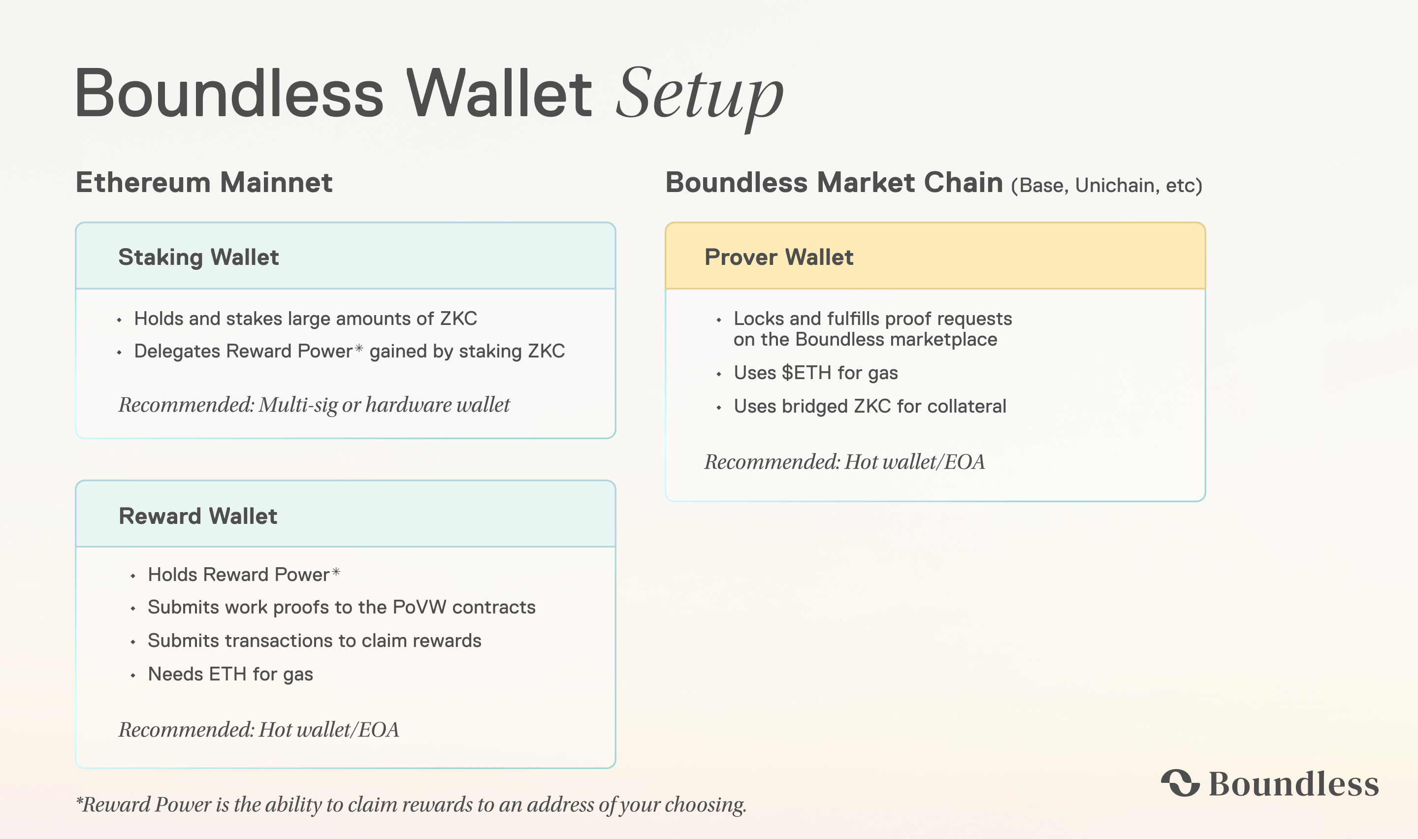 Wallet Setup